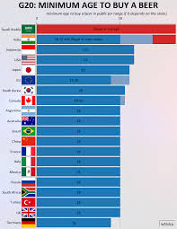 What are the rules about buying beer? Minimum Age To Buy A Beer Oc Dataisbeautiful