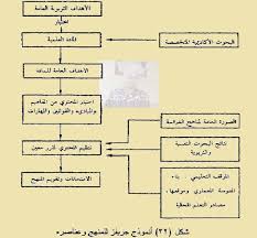 تطوير المنهج من منظور الاتجاه المعاصر نموذج جريفز للمنهج Diagram Floor Plans