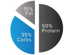 Find out more about macros and how counting them can help you. Macro Ratios For Weight Loss From The Ripped Dude