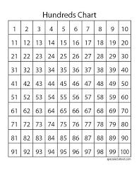 How Do Hundred Charts Teach Place Value And Skip Counting