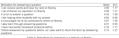 Copyleft license is a license type in which code derived from the original open source code inherits its license terms. Pdf Understanding User Motivations For Asking And Answering A Question On Brainly Online Social Learning Network Semantic Scholar