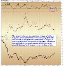 Is Gold Oil Ratio About To Reverse Investing Com