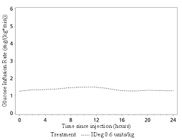 Tresiba 100 Units Ml Cartridge Penfill Summary Of