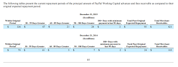 Paypals Merchant Cash Advance Program Grows Performance