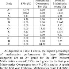 Mmeeg automated workflow system (meaw system) spm12. Pdf Ftk Students Performance In Mathematics Comparison Between Spm And First Year Exam