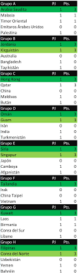 Muchos resultados, muchos goles y grandes emociones en la jornada 6 de las eliminatorias sudamericanas rumbo a rusia 2018, dejaron una tabla de posiciones muy diferente a la que se veía presentando y más apretada. Resultados Y Tabla De Posiciones Tras Jugarse La Primera Fecha De La Segunda Fase De Las Eliminatorias Rumbo A Rusia 2018 En Asia El Futbol Que No Ves