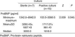 A Study Of Pro Brain Natriuretic Peptide Compared With
