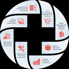 The asset manager maintains, enforces, and enhances the asset management solution. Asset Management For Fleets Facilities And Infrastructure Wsp