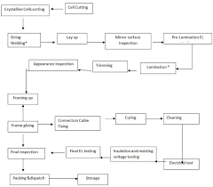 Solar Panel Production Process A Complete Guide Jinpo Solar