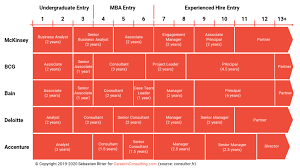 And you can climb upto level 6. All About Management Consulting Salaries 2020 Career In Consulting
