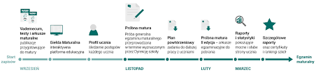 Pierwszy egzamin dostosowany do nowych wymogów men! Egzaminy Z Operonem