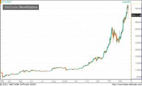 Hívja le a(z) bitcoin (btc) árait, grafikonokat, mennyiségeket, piaci kapitalizációt, tőzsdei listát és egyebeket. Zuhan A Bitcoin Huzza Lefele A Tobbi Kriptodevizat Is Portfolio Hu