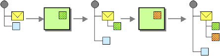 When to use spring integration and when to use apache camel? Message History Apache Camel