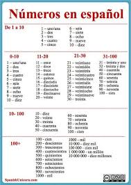 Numeros En Espanol Del 1 Al 10 Ejercicios Los Numeros En Espanol Palabras En Espanol Ejercicios Para Aprender Espanol