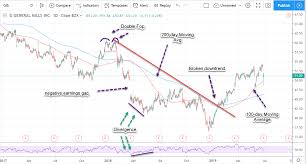 Breakfast Giant General Mills Earnings Release Wealth365 News