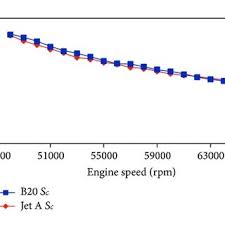 Af is constant above 36,000 ft. Corrected Thrust Specific Fuel Consumption For B20 And Jet A 1 Download Scientific Diagram