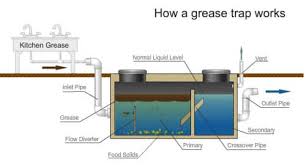Remove all the pieces completely back to the wall outlet. Grease Traps What Is The Best Grease Trap In The Uk
