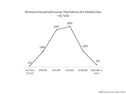 Most Americans Say They Are Middle Class Aspiring To An Ideal That Eludes Definition Raising The Question What Middle Class Income This Or That Questions