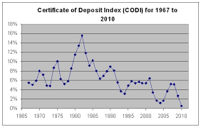 Certificate Of Deposit Rates Certificates Templates Free