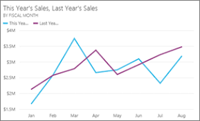 Visualization Types In Power Bi Power Bi Microsoft Docs