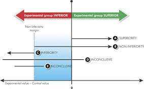 Non Inferiority Clinical Trials Importance And Applications In Health Sciences