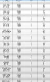 62 all inclusive cpu speed comparison chart