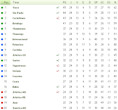 Classificação do brasileirão 2019 by bruno Classificacao Do Brasileirao Apos A 24Âª Rodada O Campeonato Pega Fogo Jornal O Expresso