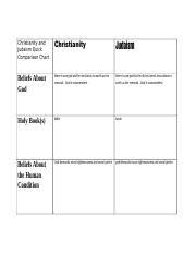 Copy Of Christianity And Judaism Quick Comparison Chart Docx