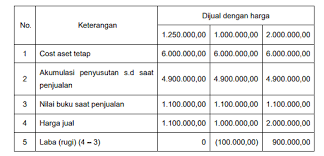 Aktiva tetap tak berwujud dibedakan menurut sifat kekhususannya, masa manfaatnya, hubungannya dengan kegiatan usaha, dan penghapusannya. Bagaimana Cara Melakukan Pengalihan Aset Tetap Akuntansi Dictio Community
