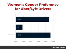 nearly a quarter of women have turned in uber drivers for