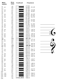 Welcome Music Note Chart Midi Note Name Pitch