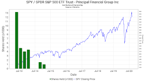The fund is slightly more expensive than its peers ivv and spdr portfolio s&p 500 etf (splg) aims to track the total return performance of the s&p 500. Principal Financial Group Inc Closes Position In Spy Spdr S P 500 Etf Trust 13f 13d 13g Filings Fintel Io