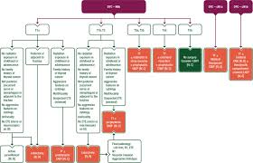 For thyroid cancer, this staging system differs by tumor type. Thyroid Cancer Esmo Clinical Practice Guidelines For Diagnosis Treatment And Follow Up Annals Of Oncology