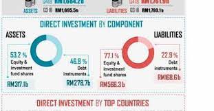 It is also the 39th largest economy in the world. Malaysia S Fdi Rises 1 3 To Rm631 2b In Q4 2018 Malaysia Daily News