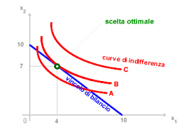 Il vincolo di bilancio è quel vincolo rappresentato dal reddito che limita le. Scelta Ottima Del Consumatore Okpedia