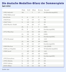 Hier finden sie den platz von deutschland im medaillenspiegel olympia 2014 von sotschi. Bilderstrecke Zu Olympia Mehr Als Der Medaillenspiegel Bild 3 Von 6 Faz