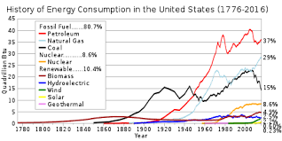 Energy In The United States Wikipedia