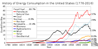 energy in the united states wikipedia