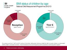 The national survey of children's health is funded and directed by the health resources and services administration (hrsa) maternal and child health bureau (mchb). Patterns And Trends In Child Obesity Ppt Download