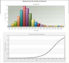 League Of Legends Rank Vs Probability And Statistics