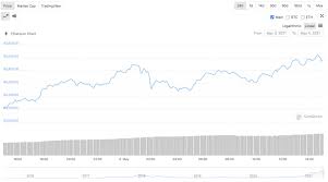 On monday, the price rallied to $3,000.the next day it struck $3,500, and it's been rising ever since. Pqovjfnff Xunm