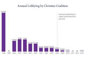 This was despite kaine being the top recipient of contributions from saudi lobbyists, at $41,650, and nelson being second, at $29,050, according to fara filings from 2017 and 2018. 10 Things They Won T Tell You About Money In Politics Opensecrets