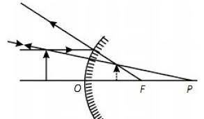 Maybe you would like to learn more about one of these? Lukisan Bayangan Pada Cermin Cembung Fisika Dan Matematika