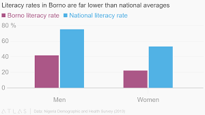 literacy rates in borno are far lower than national averages