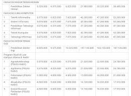 Biaya Kuliah Universitas Brawijaya Ub 2021 2022 Mamikos Info