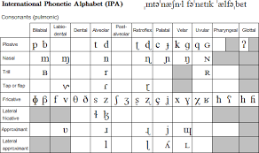 How often have you been on one end of a telephone conversation that went like this? International Phonetic Alphabet Ipa