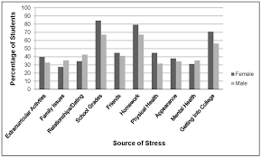 Academic stress, perceived stress test, biochemical changes, physical and psychological. Frontiers A Multi Method Exploratory Study Of Stress Coping And Substance Use Among High School Youth In Private Schools Psychology