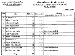 Riêng các học sinh thi tuyển vào trường thpt chuyên, lịch thi các môn không chuyên như lịch thi tuyển sinh thpt công lập không chuyên. Ä'iá»ƒm Chuáº©n Lá»›p 10 NÄƒm 2021 Háº£i Phong Cac TrÆ°á»ng Cong Láº­p Va TrÆ°á»ng Chuyen