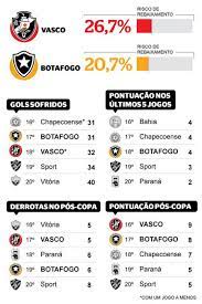 Com isso, os dois clubes já pensam na reformulação e no planejamento para disputar o carioca 2021 e a série b. Vasco E Botafogo Tem Riscos De Rebaixamento Para A Serie B Maiores Que 20 Esporte Extra Online