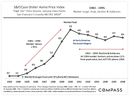 30 Years Of Bay Area Real Estate Cycles Compass Compass